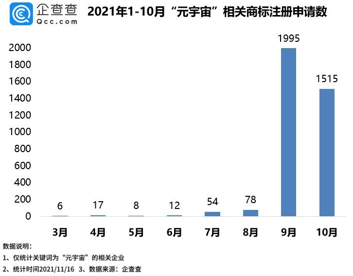 99.9%的“元宇宙”商标在2021年申请，北京申请数量最多