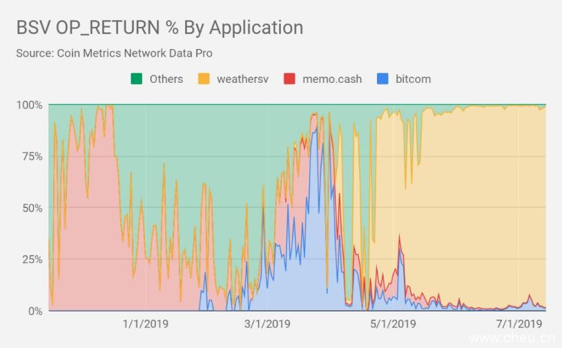 2019年最新数据表明，BCH和BSV已经远远落后于比特币