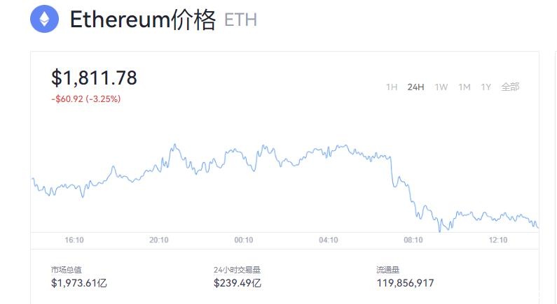 现在以太坊多少钱一个？以太坊最新价格走势图实时