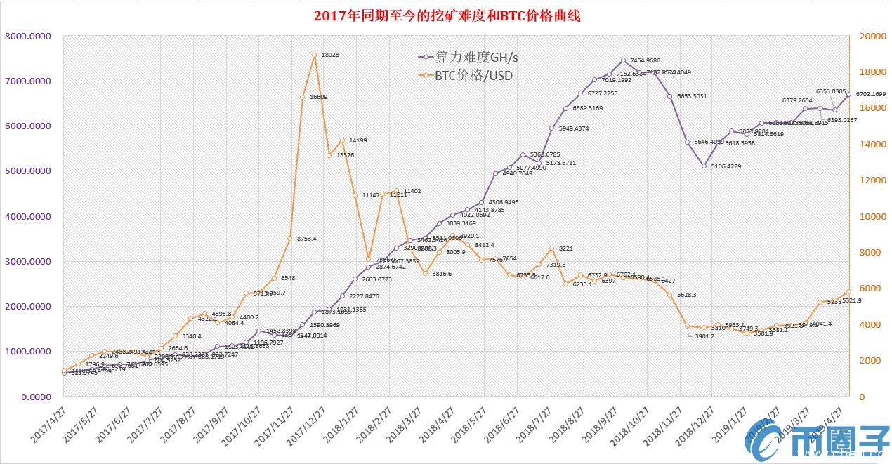 干货：从算力难度曲线分析BTC挖矿业复苏