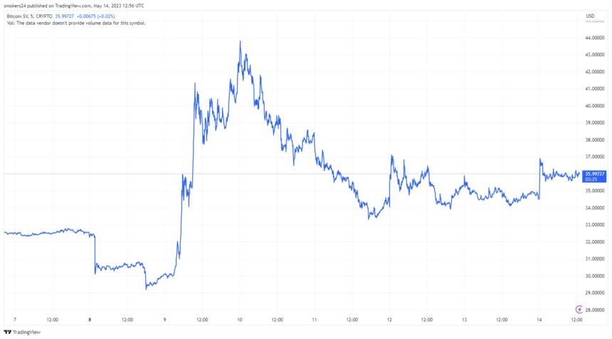 BSV 本周经历了看涨的价格波动：来源@Tradingview