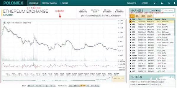 点击网站左上角的“EXCHANGE”链接，即来到Poloniex的交易页面