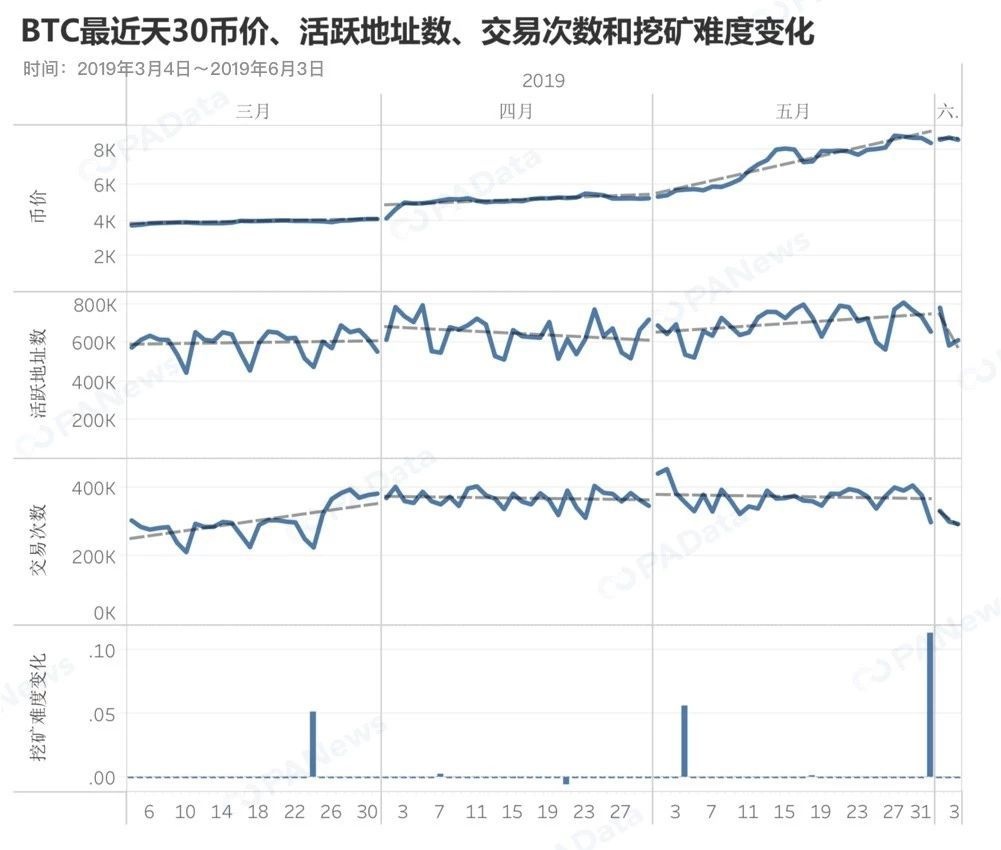 2019年TOP30数字货币数据透视，谁在吹响牛市冲锋号？