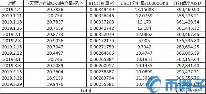 2019年一季度过去了：OKex、火币、币安的收入情况怎么样？