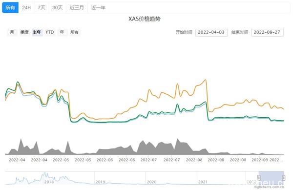 XAS币今日价格行情一览2