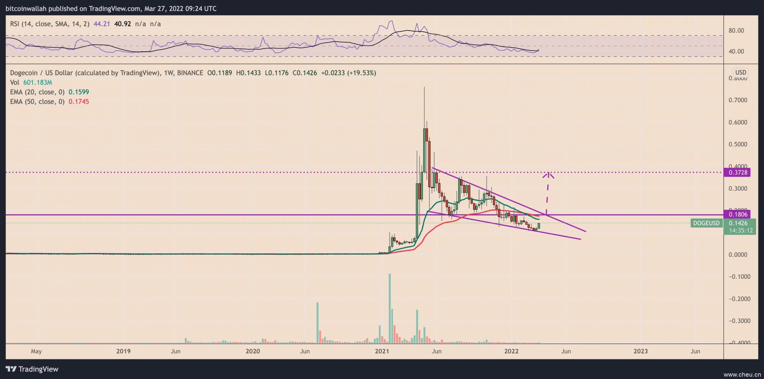 随着 DOGE 两周内反弹 30%，狗狗币信号触底反弹——下一步是什么？