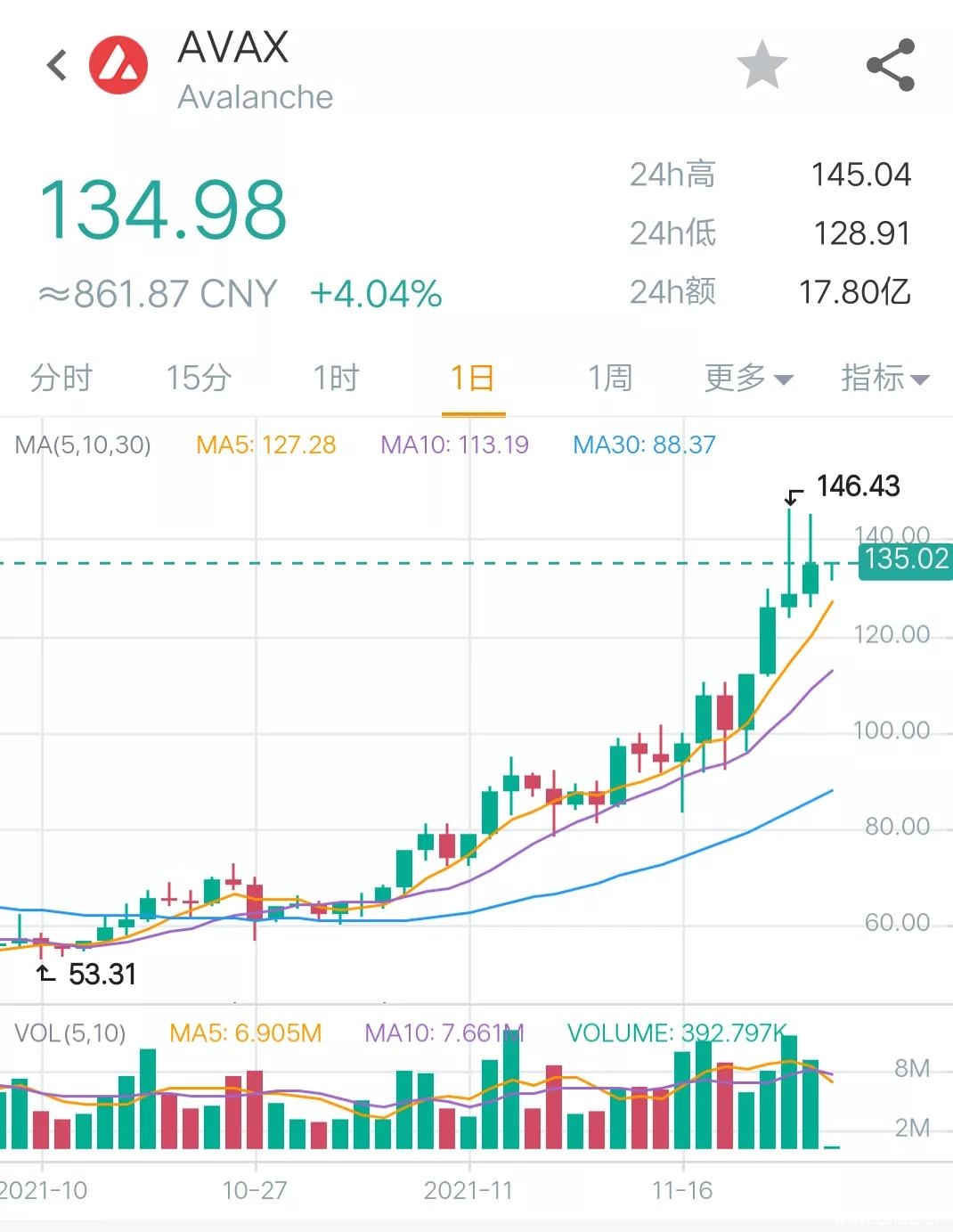 11月23日币圈9点行情：比特币下跌到5万6低点，AVAX成为第十大币