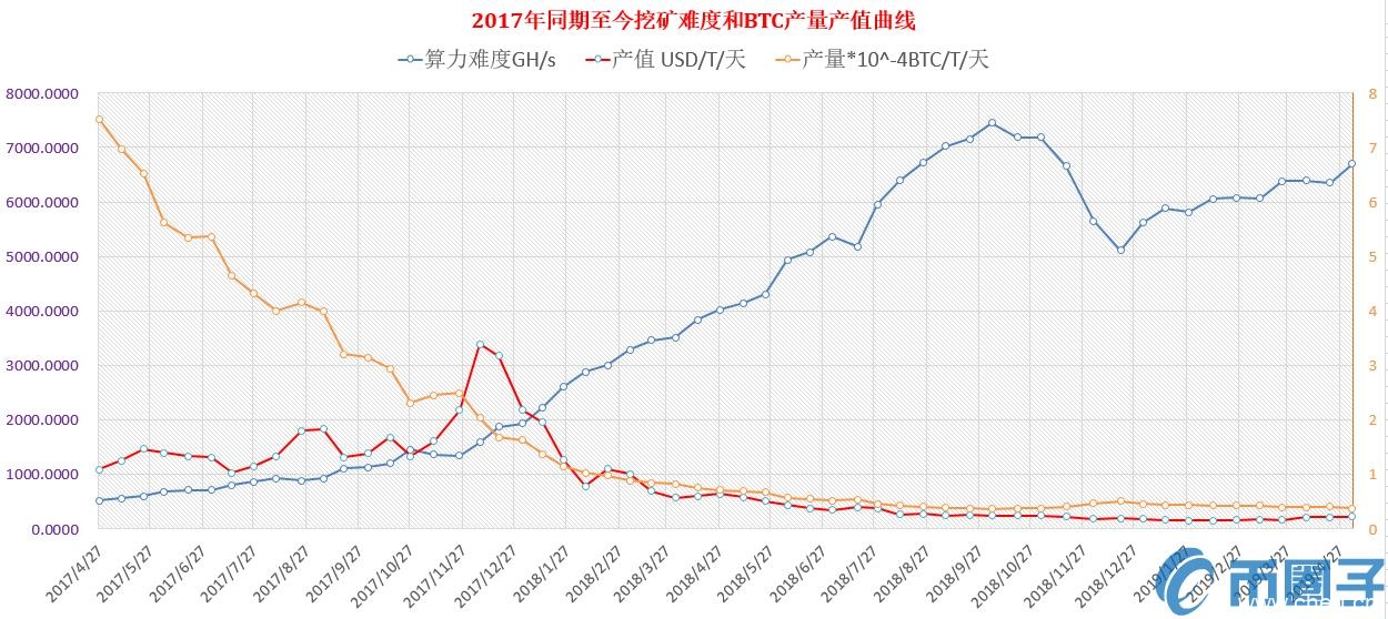 干货：从算力难度曲线分析BTC挖矿业复苏