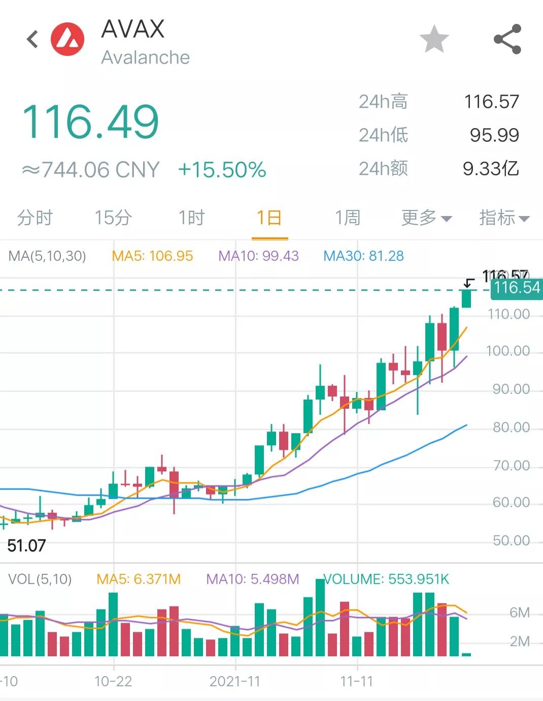 11月20日币圈9点行情：比特币收复5万8，情绪首次出现恐慌