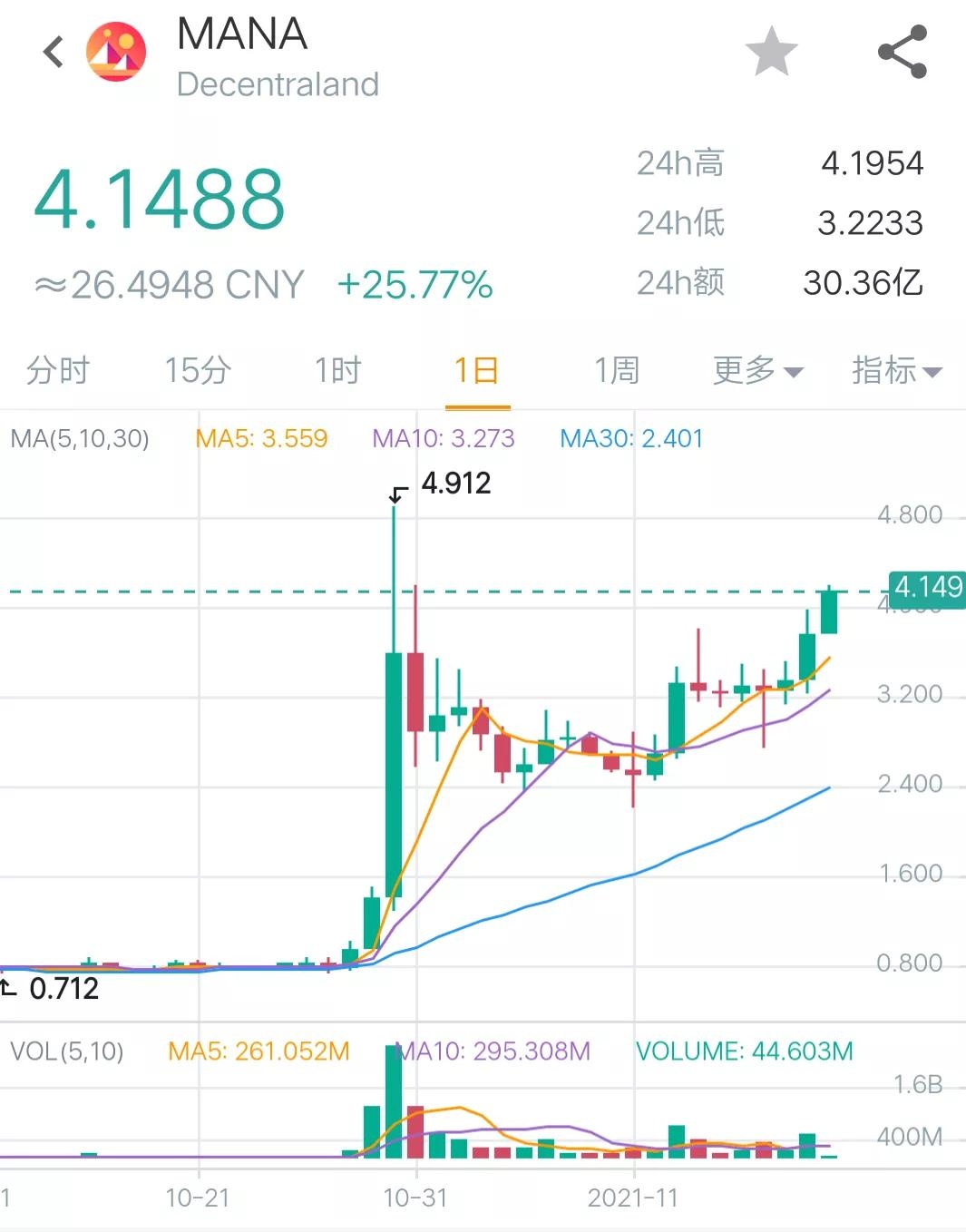 11月19日币圈9点行情：比特币带领市场开启下跌模式