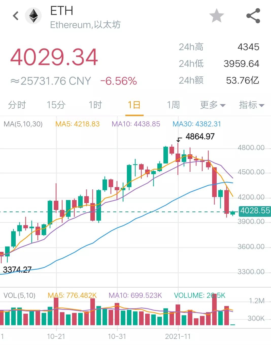 11月19日币圈9点行情：比特币带领市场开启下跌模式