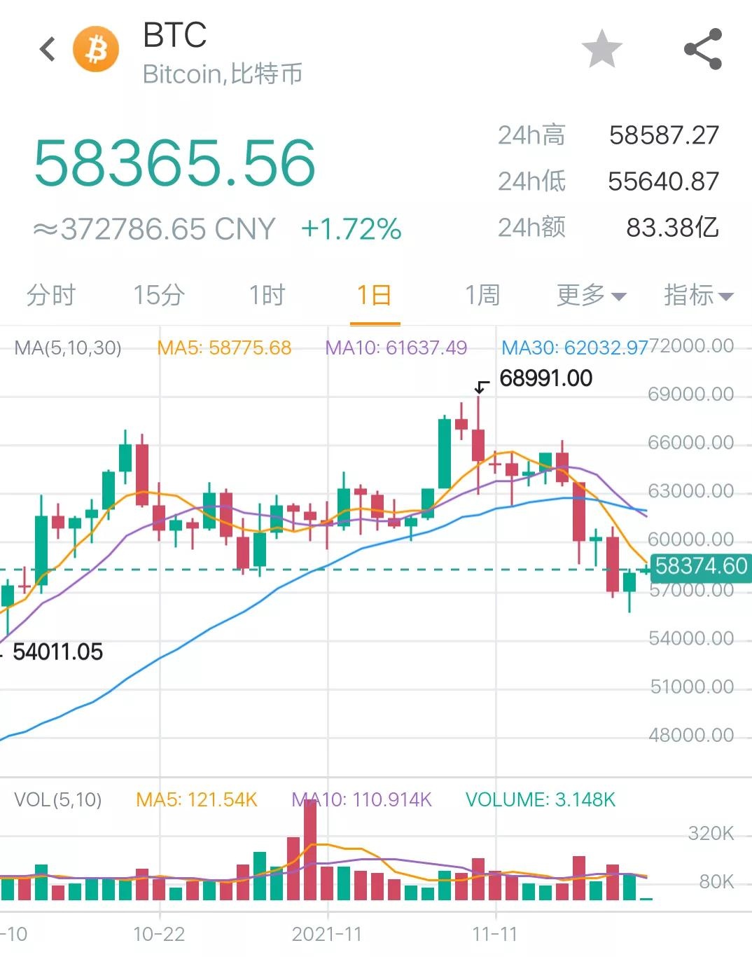 11月20日币圈9点行情：比特币收复5万8，情绪首次出现恐慌