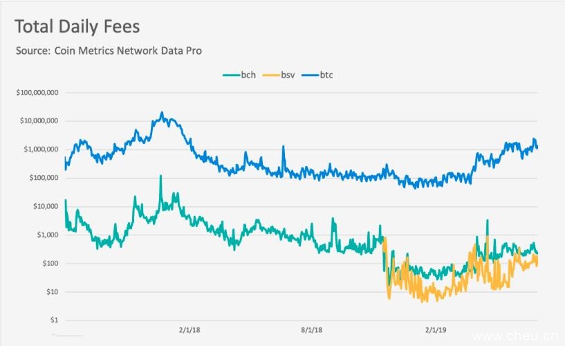 2019年最新数据表明，BCH和BSV已经远远落后于比特币