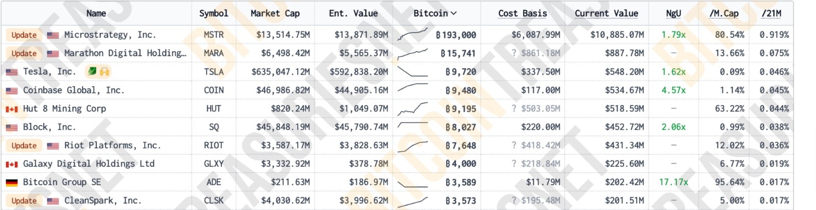 微策略再买1.5亿美元比特币！持币19.3万枚BTC 浮盈近48亿美元