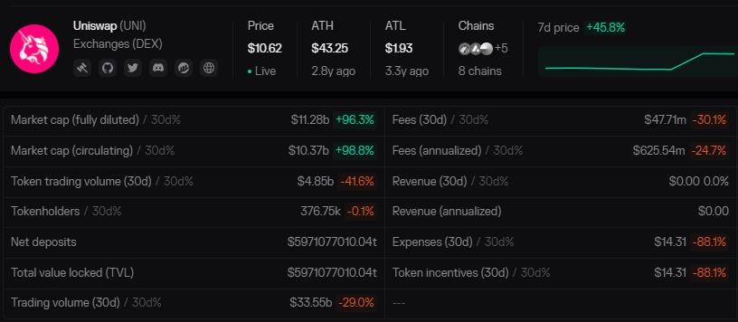 Uniswap 协议费用分配提案引爆市场，对 DeFi 的未来有何影响？