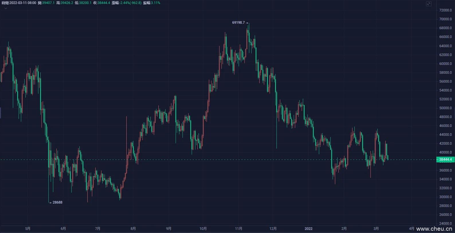 3月11日比特币行情分析(比特币个人操作建议及观点).png