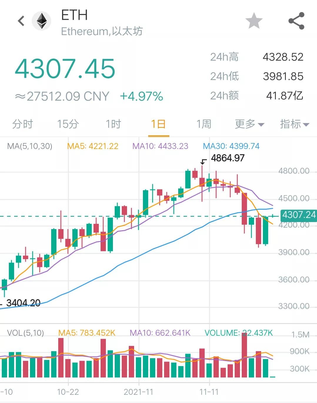 11月20日币圈9点行情：比特币收复5万8，情绪首次出现恐慌