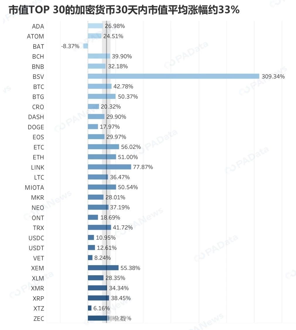 2019年TOP30数字货币数据透视，谁在吹响牛市冲锋号？