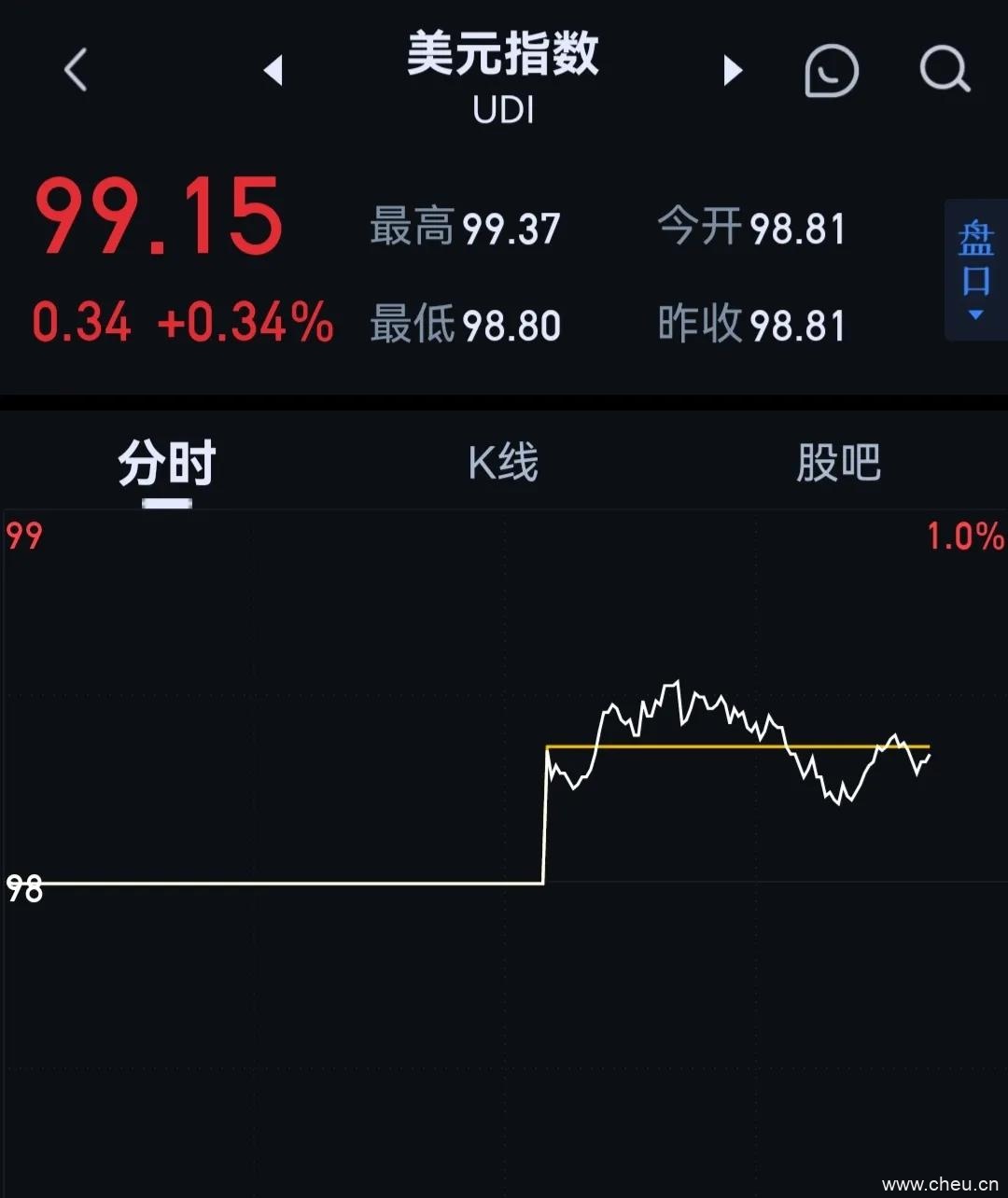 国际原油、黄金白银继续下跌，美元指数、比特币继续上涨