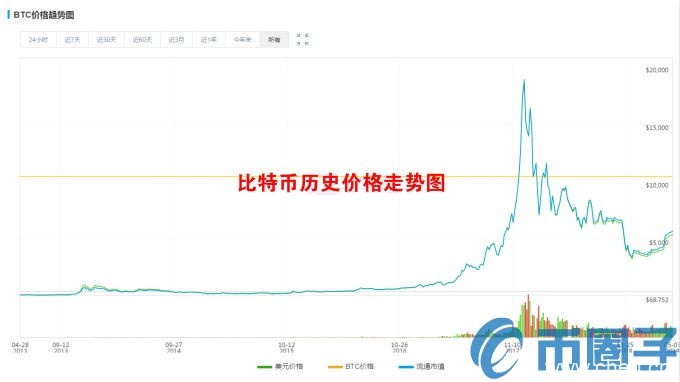 2019年1个比特币等于多少人民币？比特币为什么会值钱