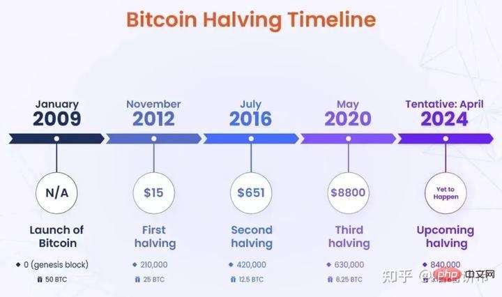 比特币突破历史新高：如何制定合理的止盈计划？