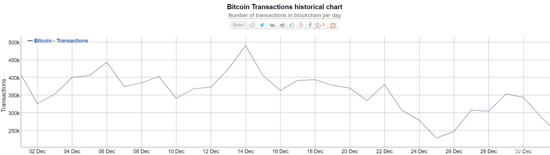 2019年比特币手续费比2017年下降88%，是扩容成果显著还是交易少了？