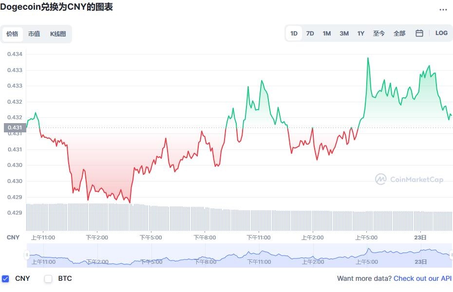 狗狗币兑换人民币走势图彩虹图