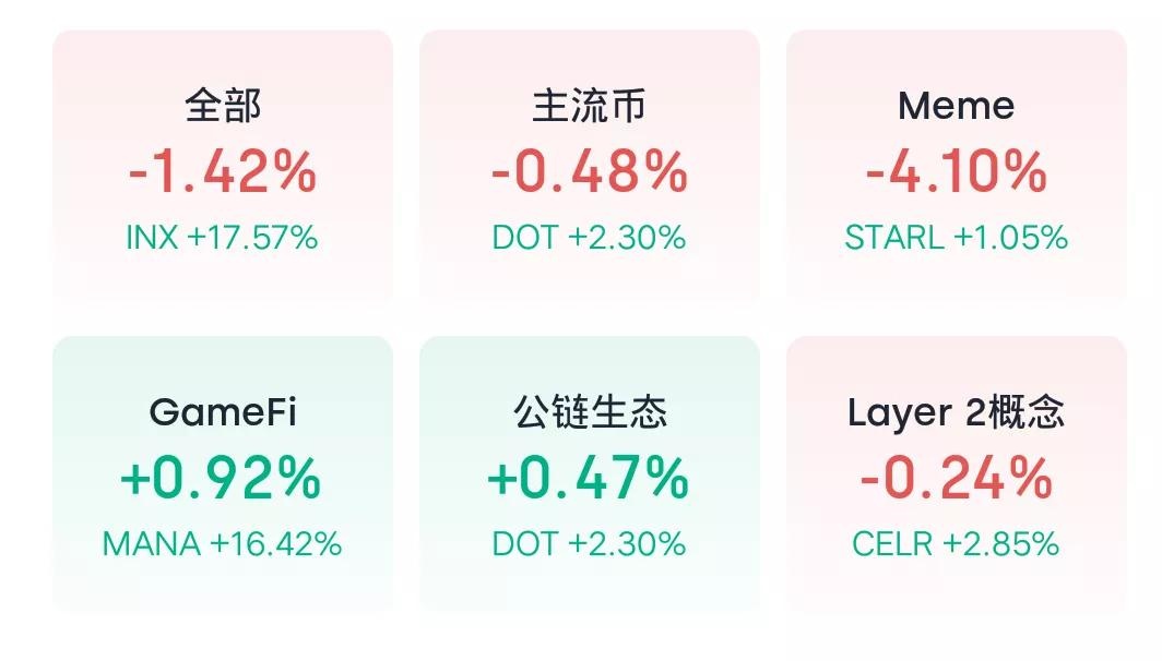 11月19日币圈9点行情：比特币带领市场开启下跌模式