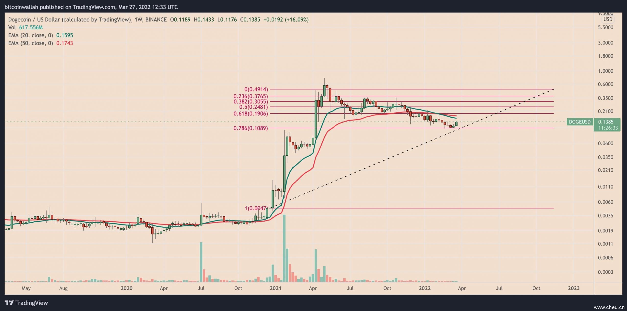 随着 DOGE 两周内反弹 30%，狗狗币信号触底反弹——下一步是什么？