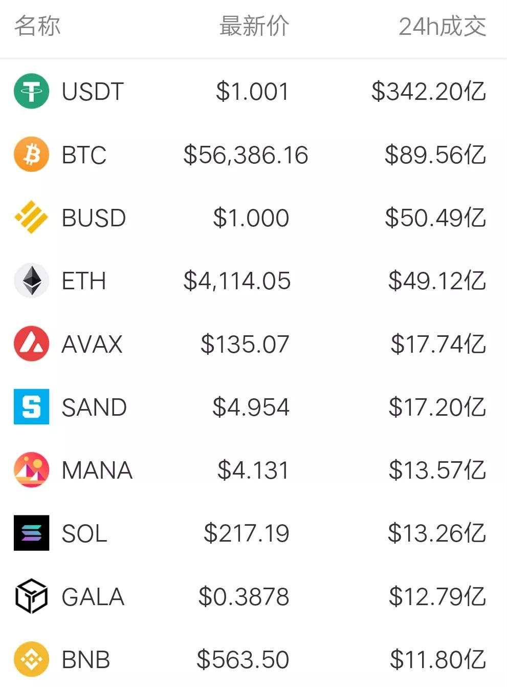 11月23日币圈9点行情：比特币下跌到5万6低点，AVAX成为第十大币