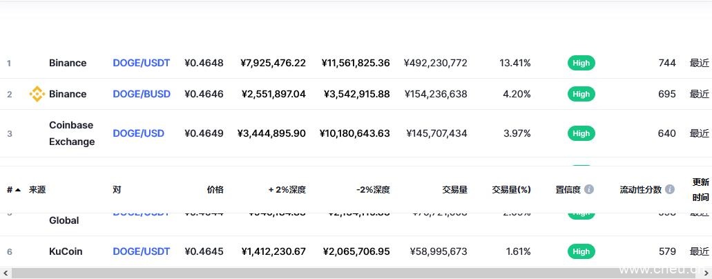 狗狗币（doge币）各个交易所价格