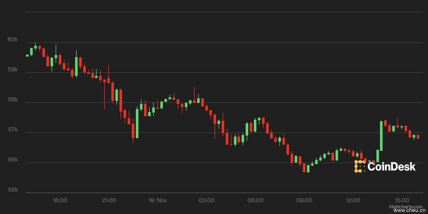 比特币试图在衍生品主导下滑至56，000美元以下后价格回升