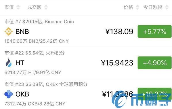 2019年一季度过去了：OKex、火币、币安的收入情况怎么样？