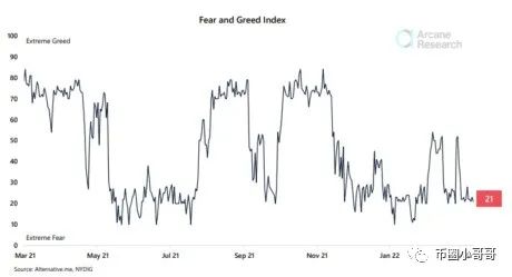 目前对比特币的恐惧超过了2021年的抛售