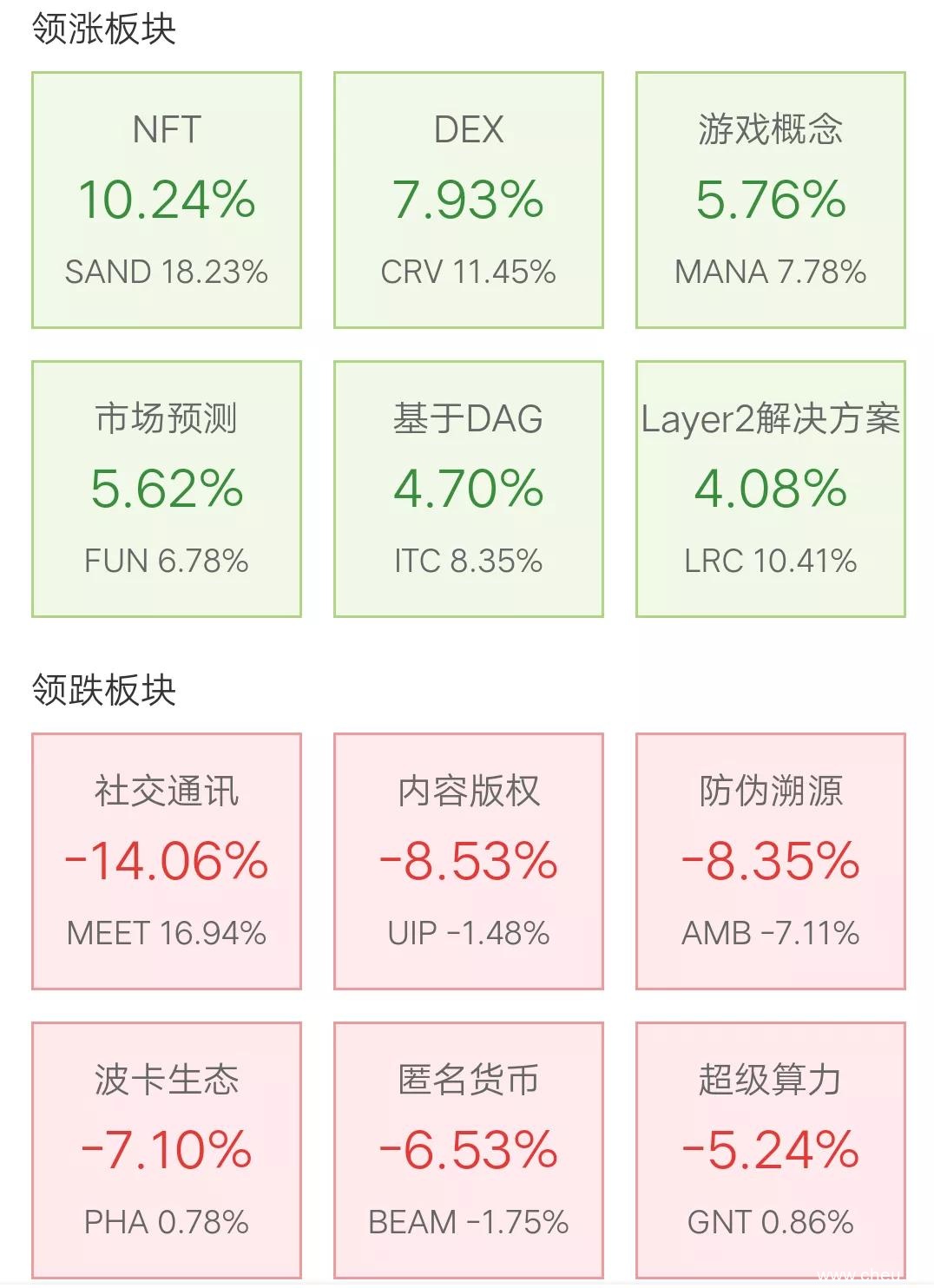 11月23日币圈9点行情：比特币下跌到5万6低点，AVAX成为第十大币