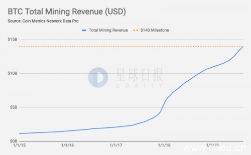 2019年最新挖矿数据显示：比特币挖矿总收益突破140亿美元