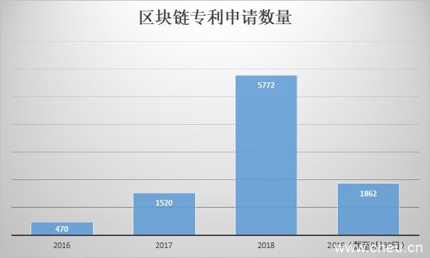 上市公司区块链业务赚钱的背后！企业大规模接受区块链 链圈仍在过冬