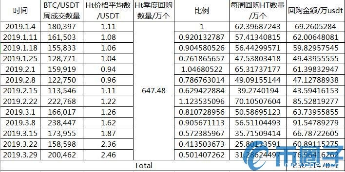 2019年一季度过去了：OKex、火币、币安的收入情况怎么样？