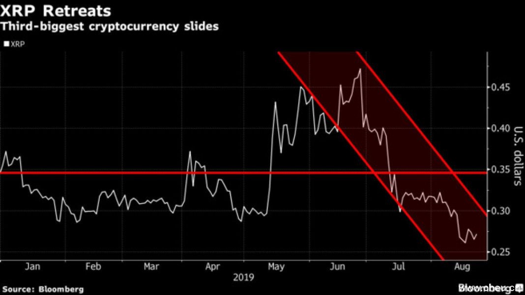 市值最高的10大数字货币8种大幅上涨XRP却下跌20%！XRP萎靡是因Ripple加速销售？