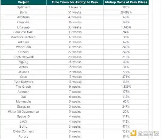 盘点 50 个热门空投代币：何时出售才能收益最大化？