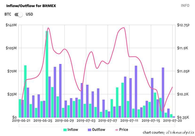 7300万美元比特币流出，Bitmex成为牛市“定时炸弹”？