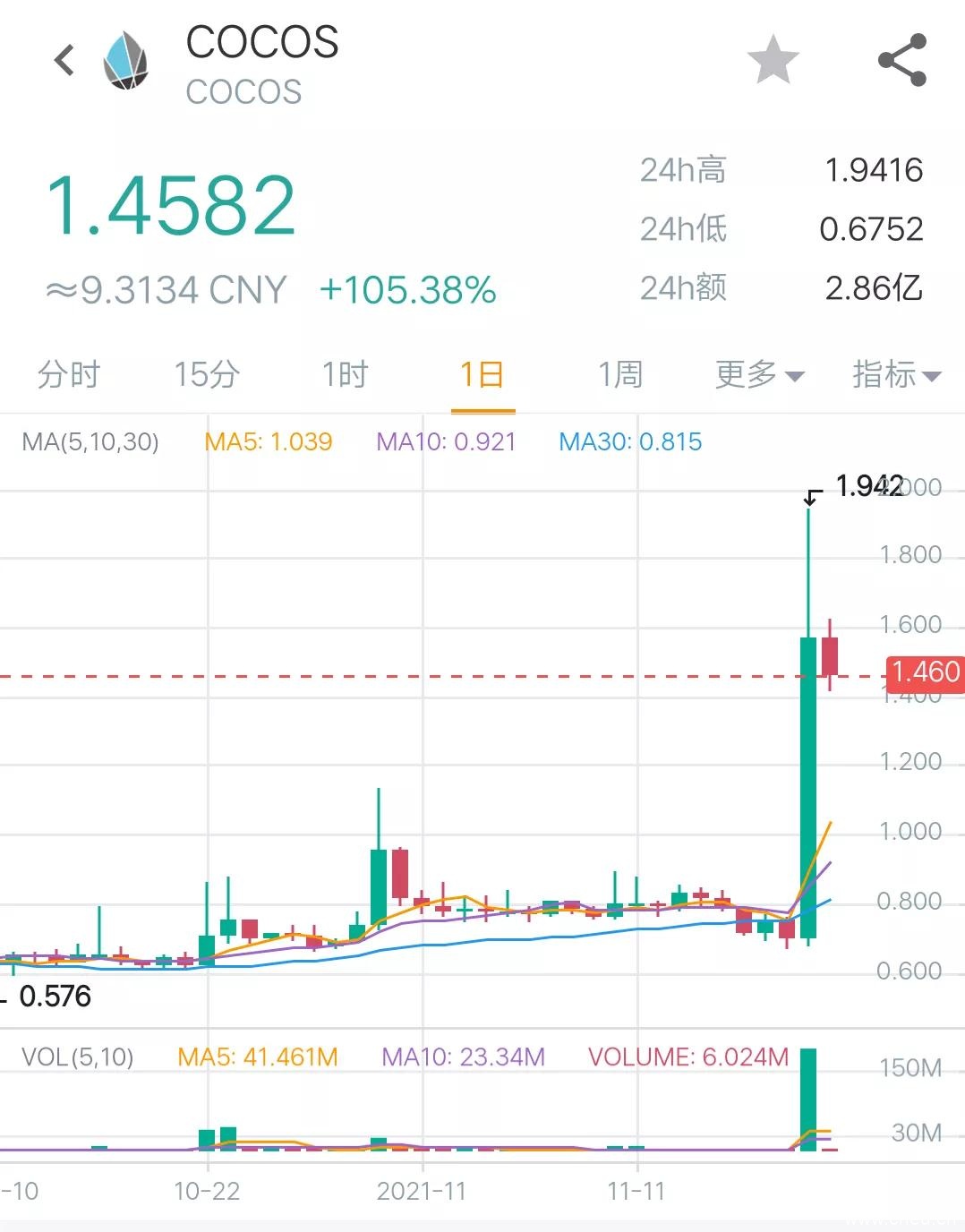 11月20日币圈9点行情：比特币收复5万8，情绪首次出现恐慌