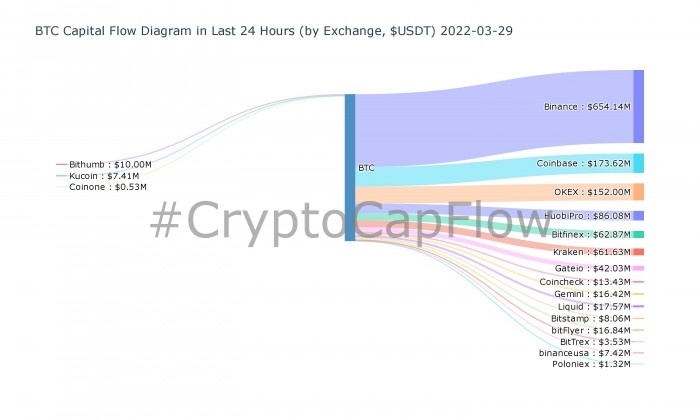 比特币现货交易量未出现明显上升 继续反弹面临阻力