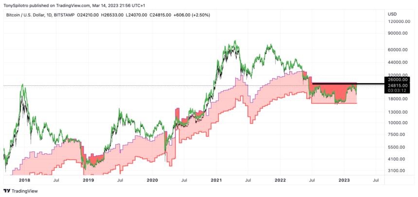 比特币熊市底部 BTCUSD_2023-03-14_16-56-49