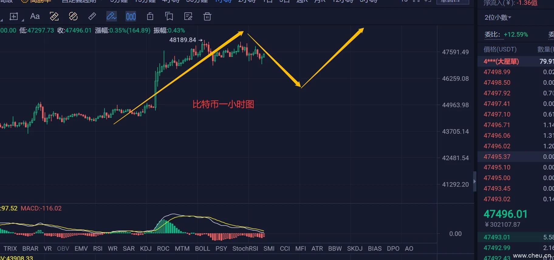 3月30日比特币以太坊行情分析(比特币以太坊日内操作建议).png