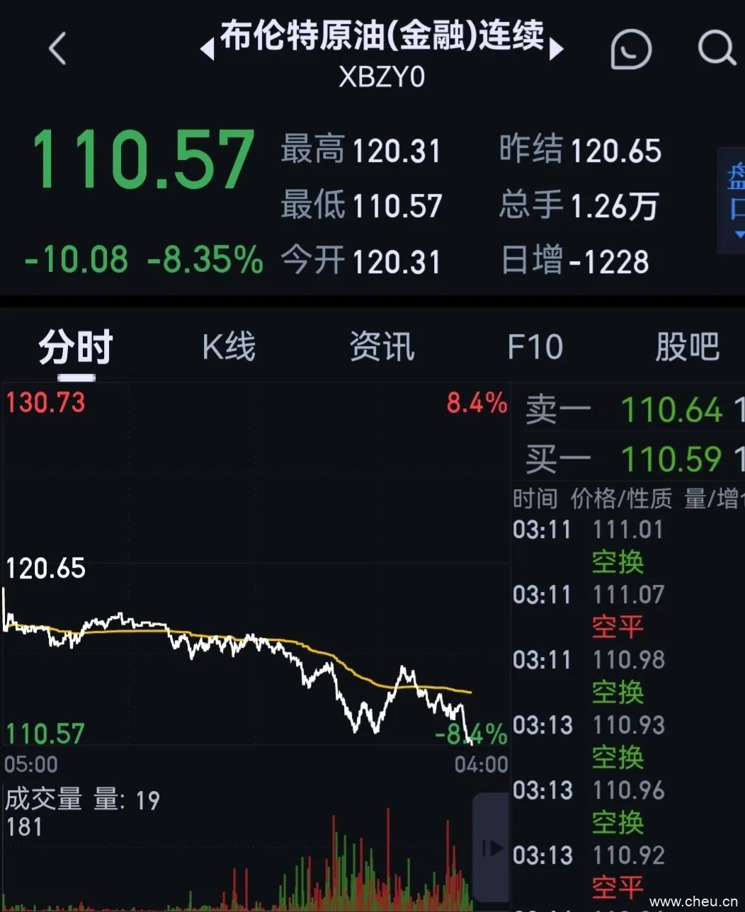 国际原油、黄金白银继续下跌，美元指数、比特币继续上涨