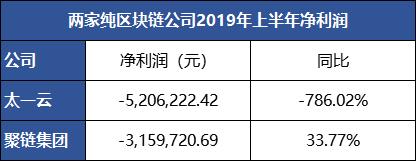 上市公司区块链业务赚钱的背后！企业大规模接受区块链 链圈仍在过冬