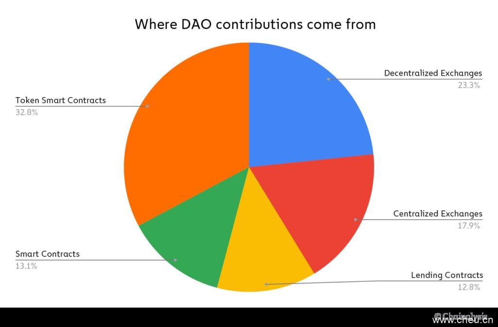 DAO资产类别与资金来源