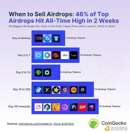 盘点 50 个热门空投代币：何时出售才能收益最大化？