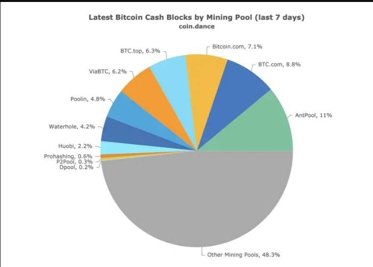 2MB的区块软性限值导致BCH出块延迟，大量交易积压达数小时